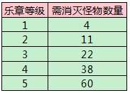 DNF刃影之歌加快成型指南