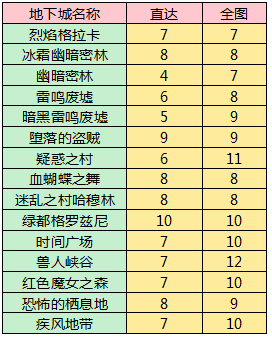 DNF刃影之歌加快成型指南
