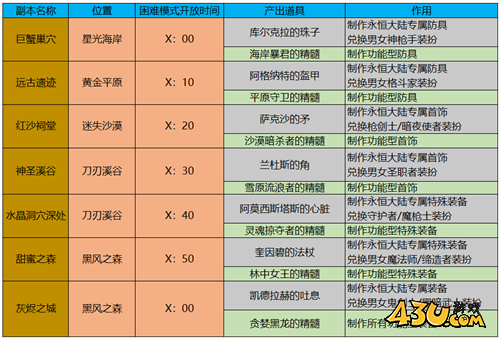 DNF巨龙套制作流程一览 回归玩家也能轻松混团