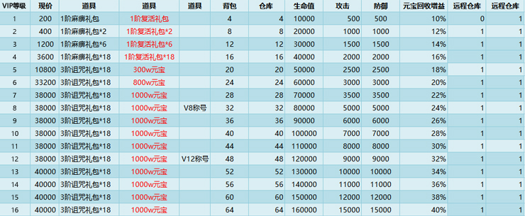 魔龙之戒VIP系统