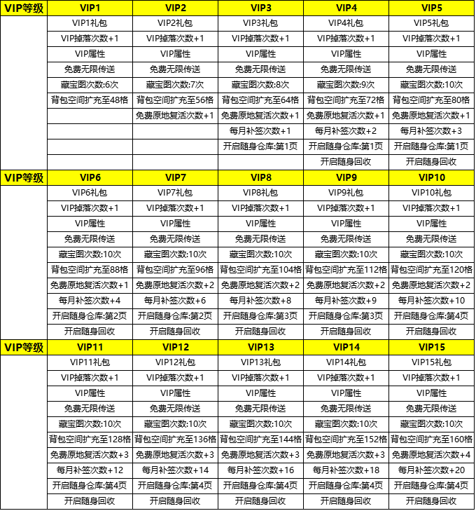 王城霸主VIP特权