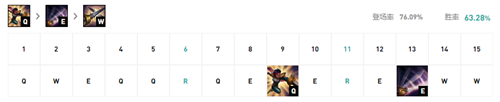 LOL11.8版本剑姬加点出装推荐 11.8版本剑姬怎么出装