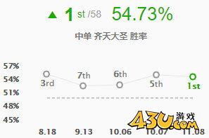 LOL11.8版本中单猴王胜率登顶 神圣流爆发不输刺客