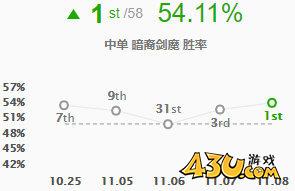 LOL11.8版本中单剑魔加点出装推荐 中单剑魔怎么出装
