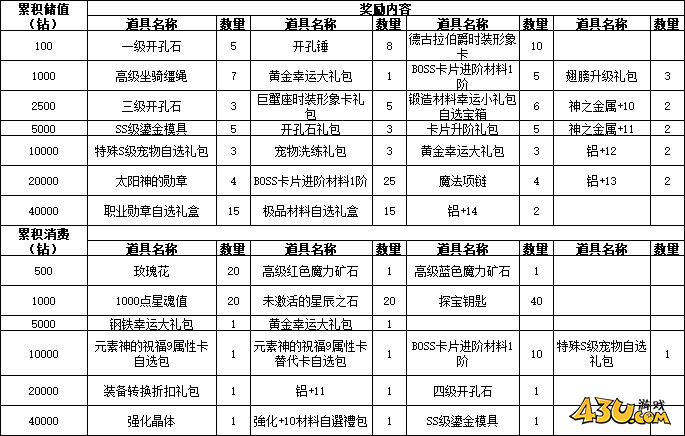 43u《仙境物语》6月7日-6月10日累充累消活动