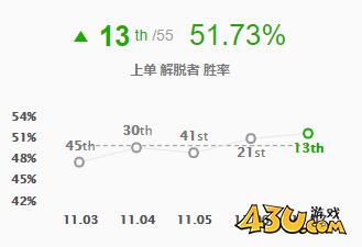LOL11.7版本解脱者塞拉斯怎么出装 解脱者塞拉斯玩法出装