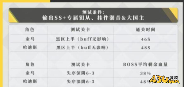深空之眼十曜金乌强度测试