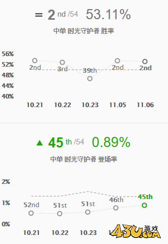 LOL11.7版本中单时光玩法出装