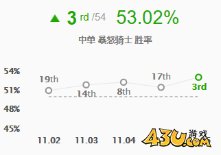 LOL11.7版本中单克烈玩法出装
