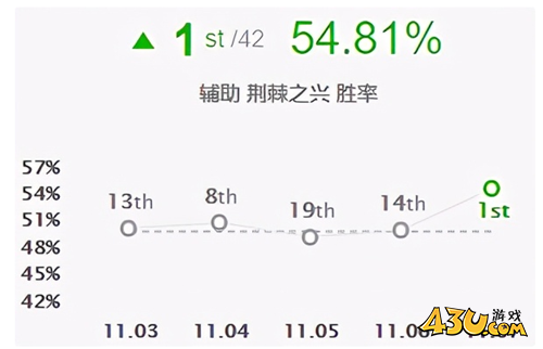 LOL11.7月石婕拉胜率登顶 韩服婕拉新思路解读