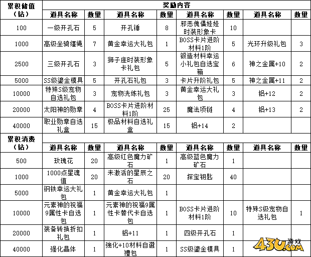 43u《仙境物语》7月26日-29日累充累消活动