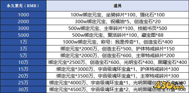 43u《传奇岁月》线下累充返利活动