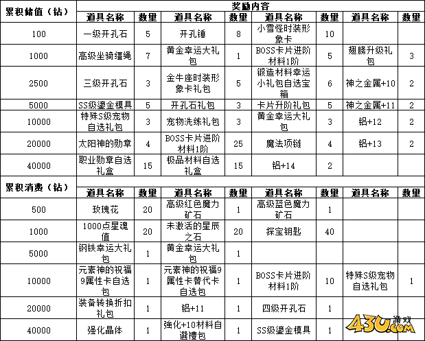 43u《仙境物语》3月21日-3月23日累充累消活动公告