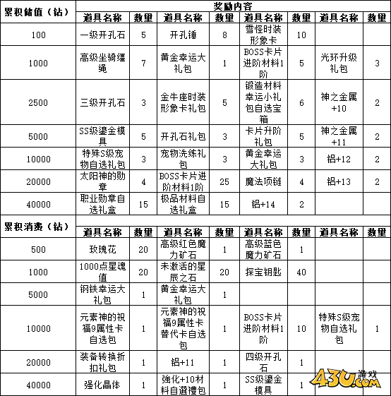 43u《仙境物语》3月28日-3月31日累充累消活动公告