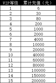 《三国奇兵》VIP系统怎么玩 VIP系统玩法介绍