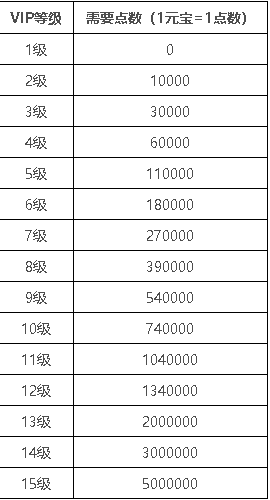 《梦幻之城》VIP介绍 VIP系统玩法攻略