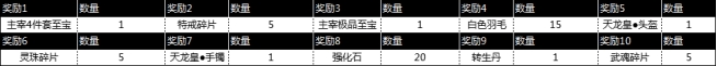 43u《征战王权》开服活动