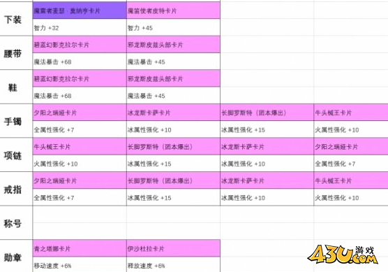 DNF手游元素师附魔卡片怎么选 地下城与勇士M元素师附魔卡片推荐