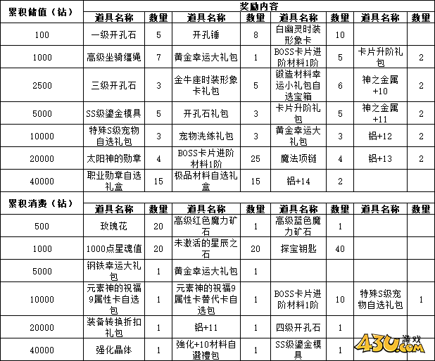 43u《仙境物语》4月11日-13日累充累消活动公告
