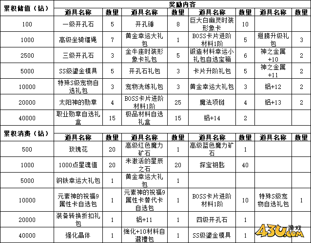 43u《仙境物语》4月18日-21日累充累消活动公告