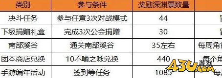 dnf手游深渊派对邀请函怎么获取 深渊派对邀请函获取途径大全