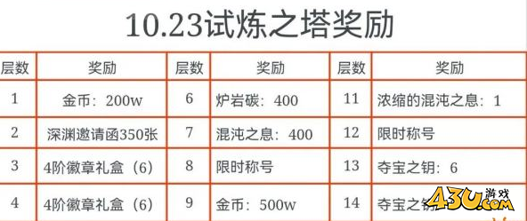 dnf手游10.23试炼之塔奖励有哪些 最新试炼之塔奖励大全