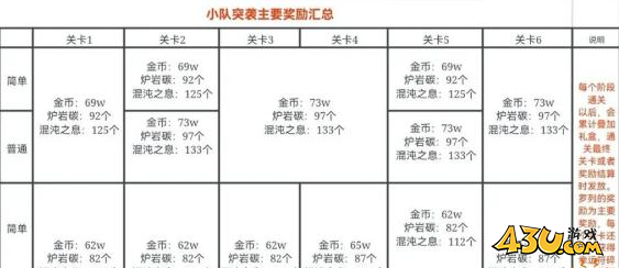 dnf手游小队突袭单角色玩家收益有多少 小队突袭单角色收益统计