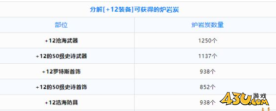 dnf手游+12强化卷怎么使用收益最大 +12强化卷收益最大使用方法