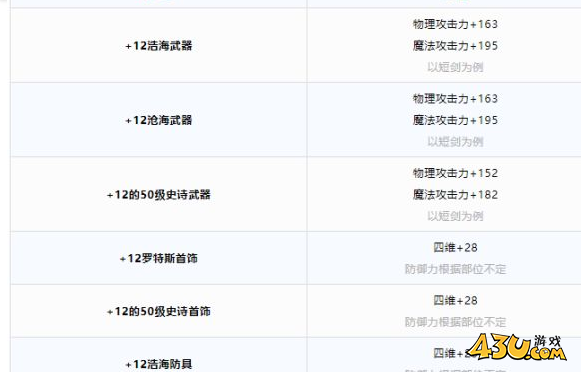 dnf手游+12强化卷怎么使用收益最大 +12强化卷收益最大使用方法