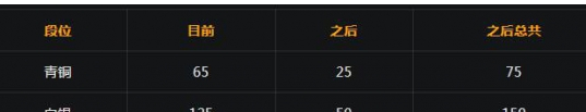 守望先锋排位奖励怎么算 排位奖励机制介绍