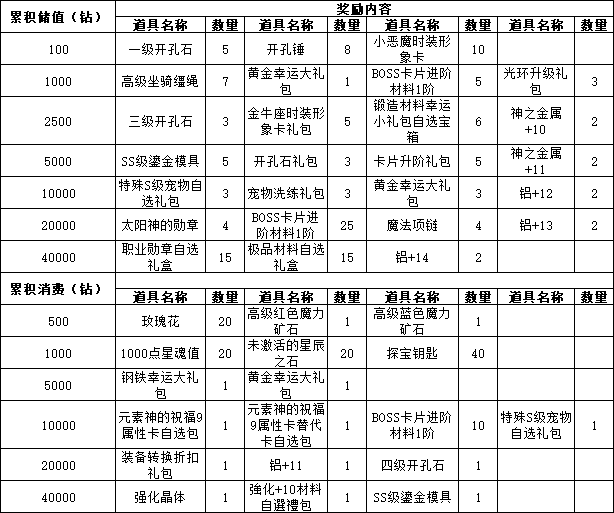 43u《仙境物语》4月25日-27日累充累消活动公告