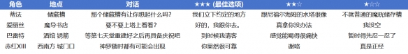 最终幻想7重生全角色好感度攻略