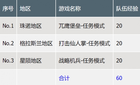 最终幻想7重生各项等级数值大全
