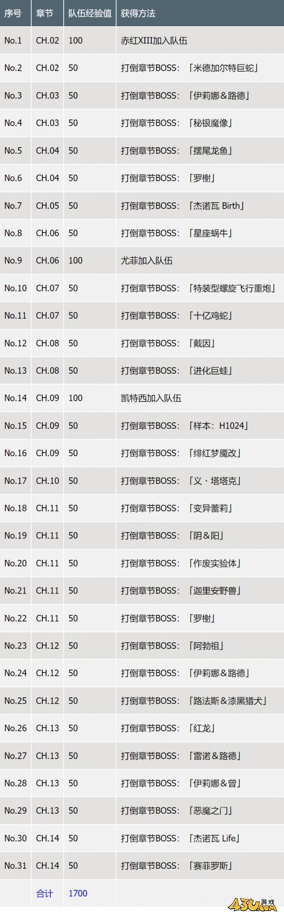 最终幻想7重生各项等级数值大全