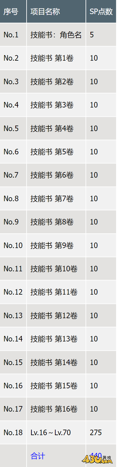 最终幻想7重生各项等级数值大全