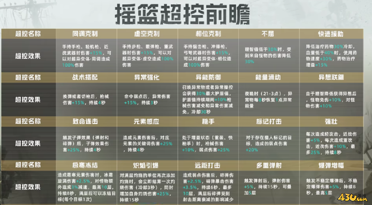 七日世界摇篮系统怎么玩 摇篮系统玩法介绍