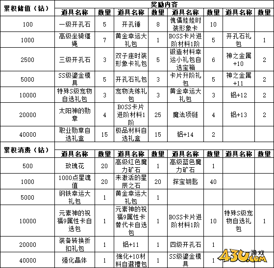 43u《仙境物语》5月1日-5日累充累消活动公告