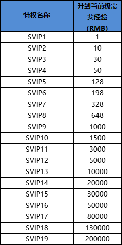 《永恒仙域》VIP系统怎么玩 VIP系统介绍