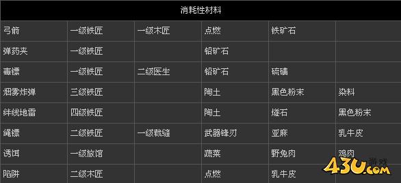 游侠网刺客信条3全部物品打造秘技