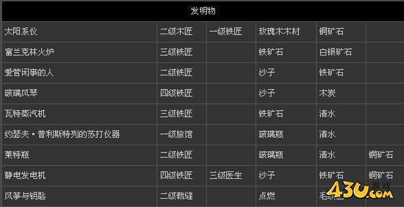 刺客信条3全部物品打造秘技