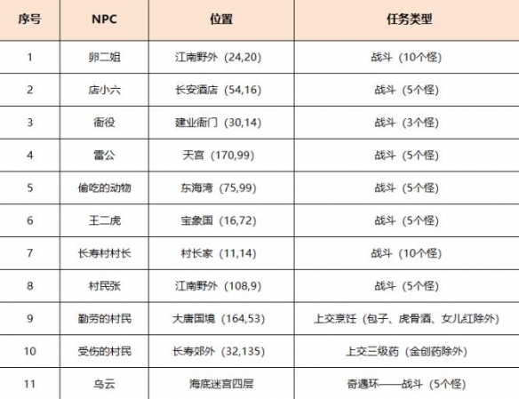 梦幻西游劳动节环任务怎么完成 劳动节环任务攻略
