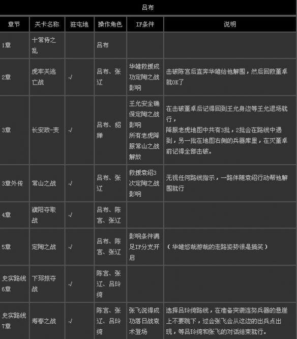 真三国无双7：猛将传剧情模式新增关卡条件一览