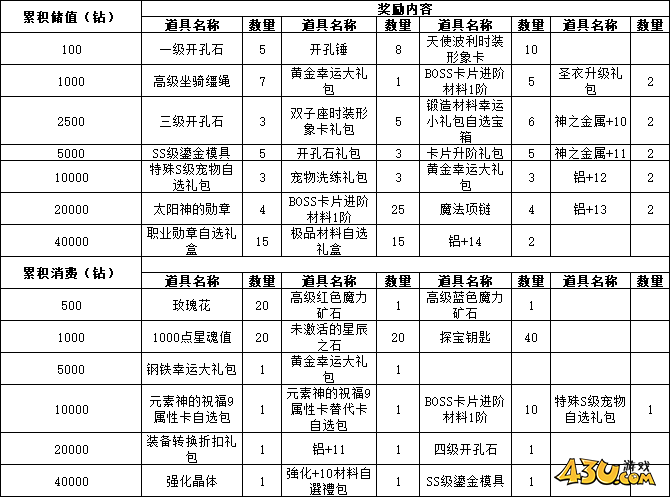 43u《仙境物语》5月16日-18日累充累消活动公告