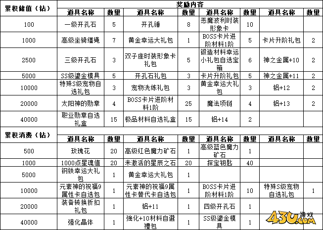43u《仙境物语》5月23日-25日累充累消活动公告