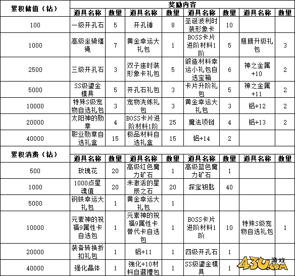 43u《仙境物语》5月30日-6月2日累充累消活动