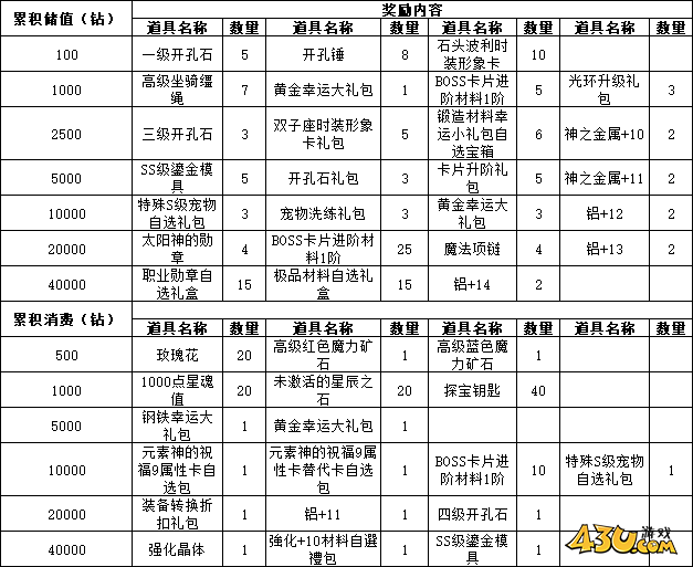 《仙境物语》6月6日-8日累充累消活动