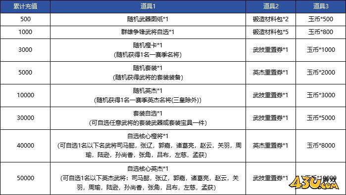 43u《三国群英传:鸿鹄霸业》周年庆限时累充返利