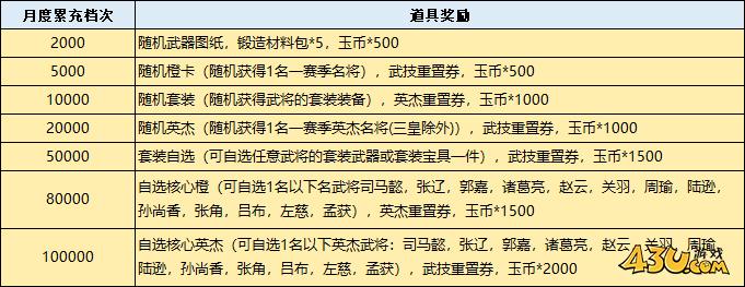 43u《三国群英传:鸿鹄霸业》线下返利活动