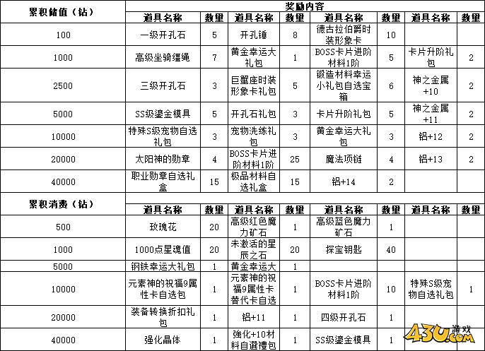 43u《仙境物语》6月20日-22日累充累消活动
