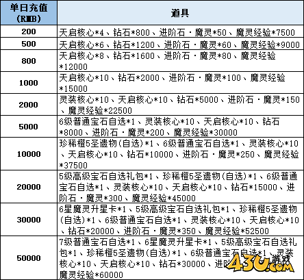 43u《神域纪元》线下累充返利活动